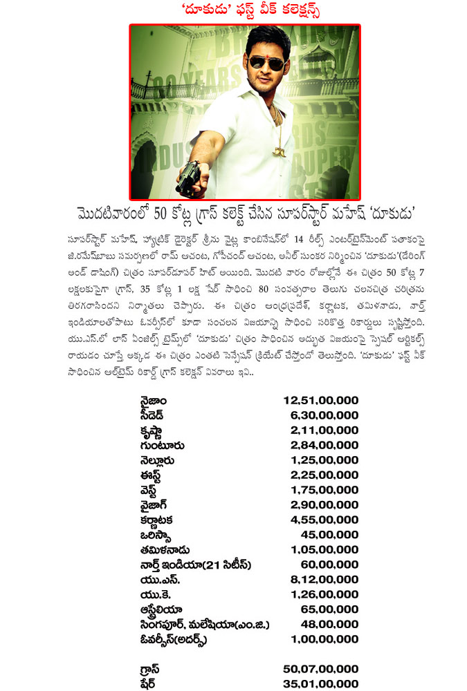 dookudu,dookudu collections,dookudu first week collections,dookudu collections press release,dookudu,dookudu records,dookudu movie collections,mahesh babu,srinu vytla,dookudu telugu movie  dookudu, dookudu collections, dookudu first week collections, dookudu collections press release, dookudu, dookudu records, dookudu movie collections, mahesh babu, srinu vytla, dookudu telugu movie